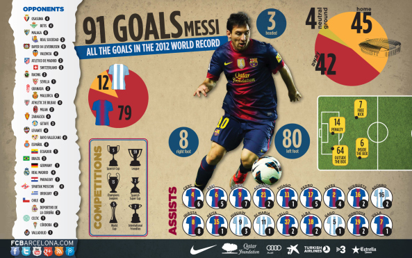 Lionel Messi's 2012